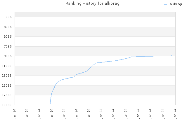 Ranking History for allibragi