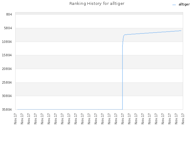 Ranking History for alltiger