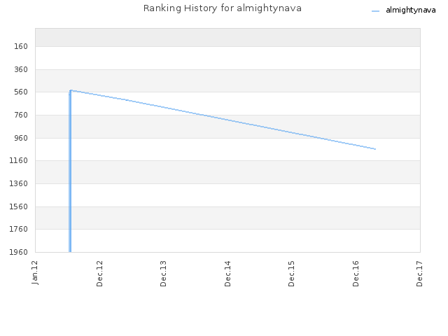 Ranking History for almightynava