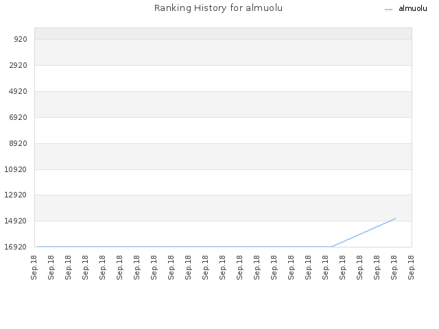 Ranking History for almuolu