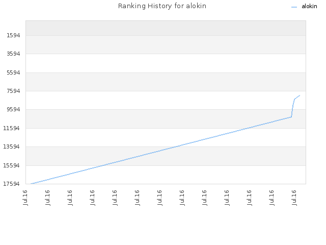 Ranking History for alokin