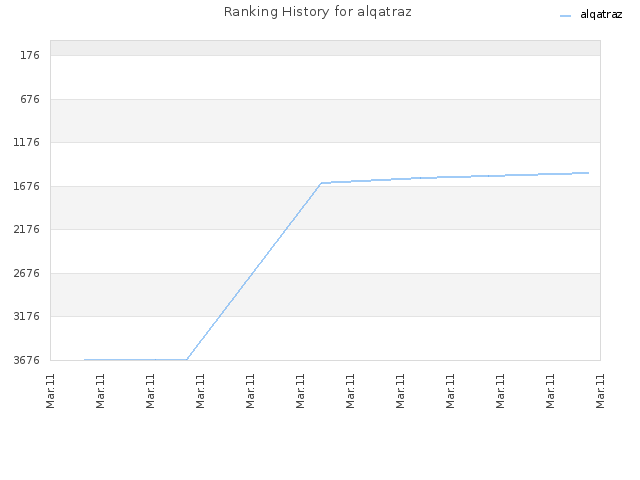 Ranking History for alqatraz