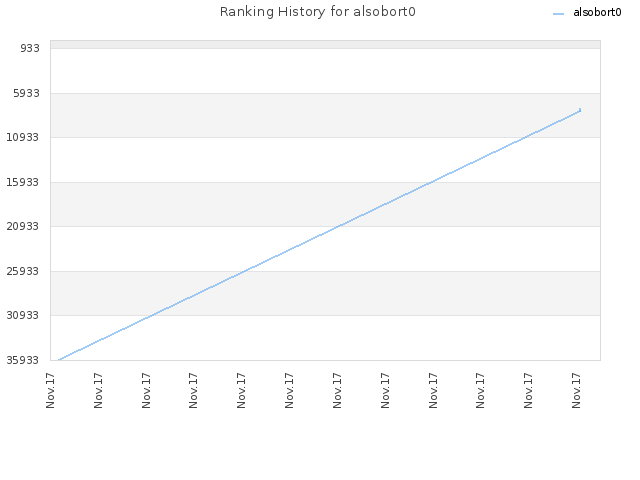 Ranking History for alsobort0