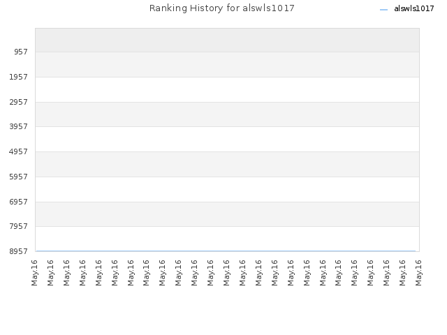 Ranking History for alswls1017