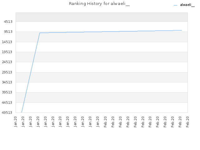 Ranking History for alwaeli__