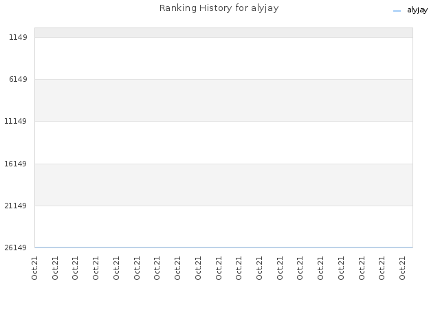 Ranking History for alyjay