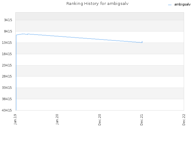 Ranking History for ambigsalv