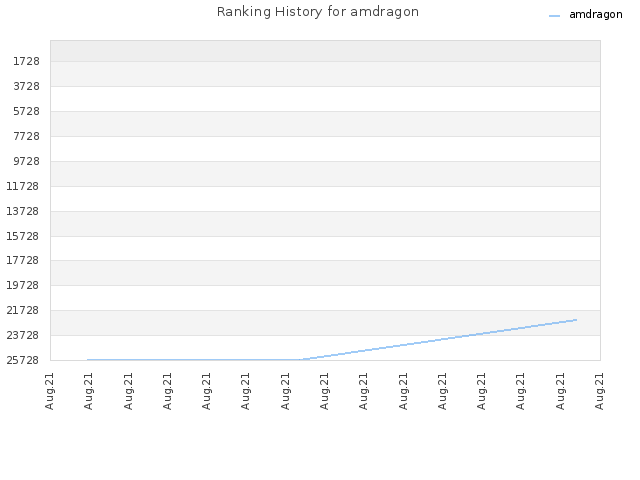 Ranking History for amdragon