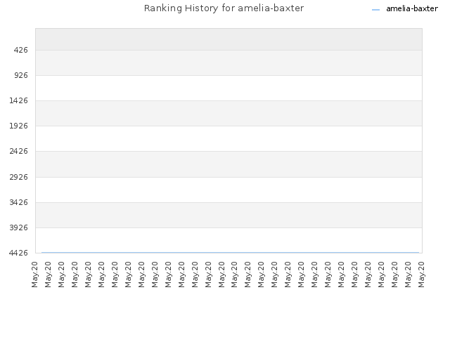 Ranking History for amelia-baxter