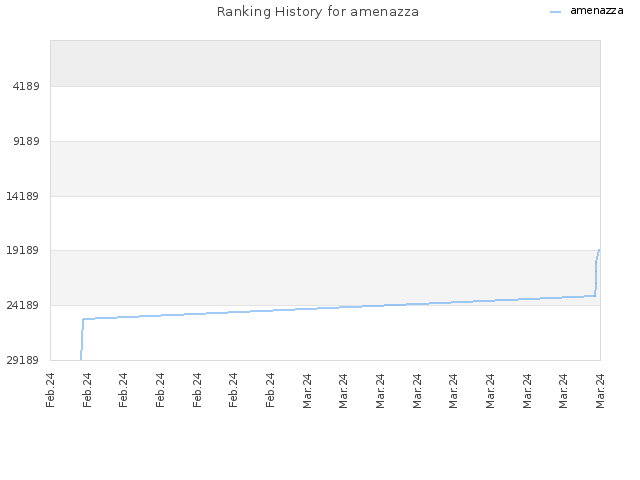 Ranking History for amenazza