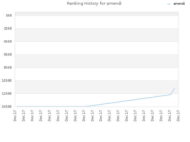 Ranking History for amendi