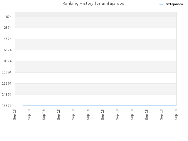 Ranking History for amfajardoo