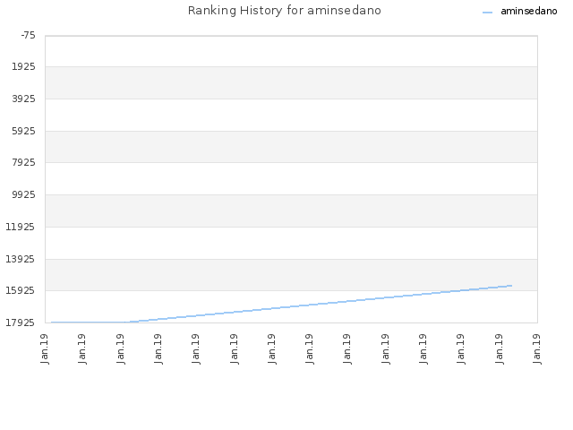 Ranking History for aminsedano