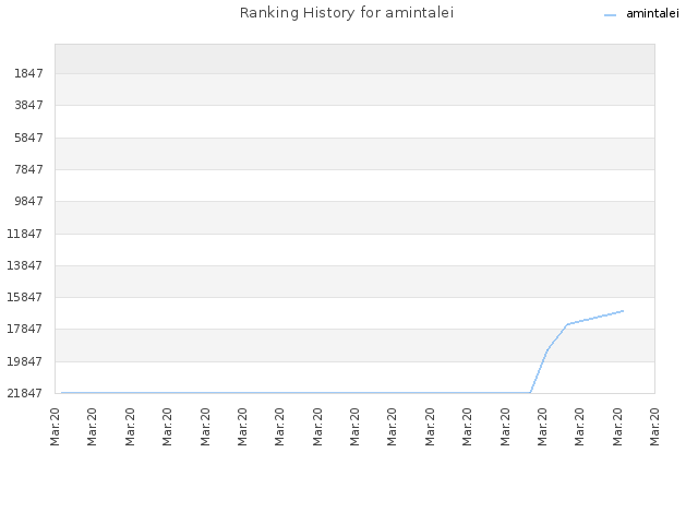 Ranking History for amintalei