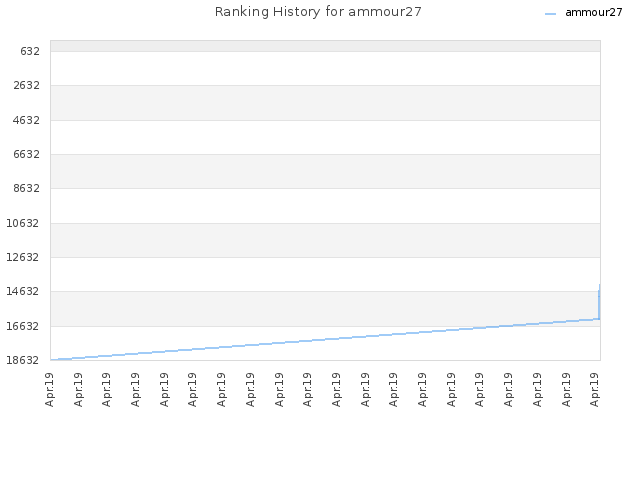 Ranking History for ammour27