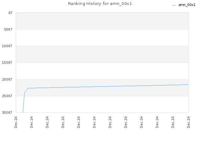 Ranking History for amn_00x1