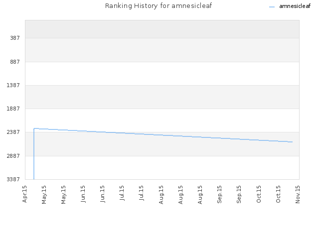 Ranking History for amnesicleaf