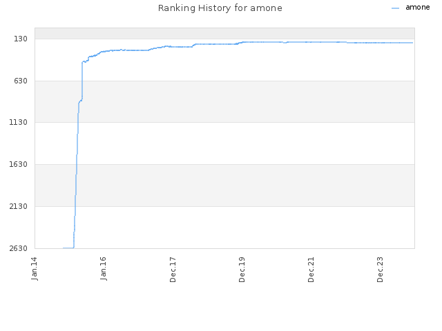 Ranking History for amone