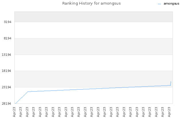 Ranking History for amongsus