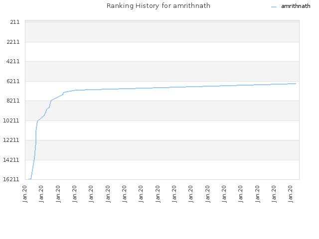 Ranking History for amrithnath