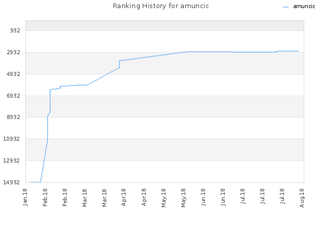 Ranking History for amuncic