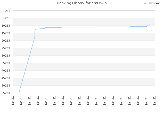 Ranking History for amurwin