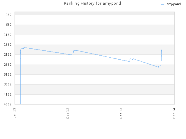 Ranking History for amypond