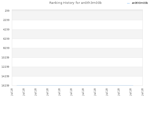 Ranking History for an0th3rn00b