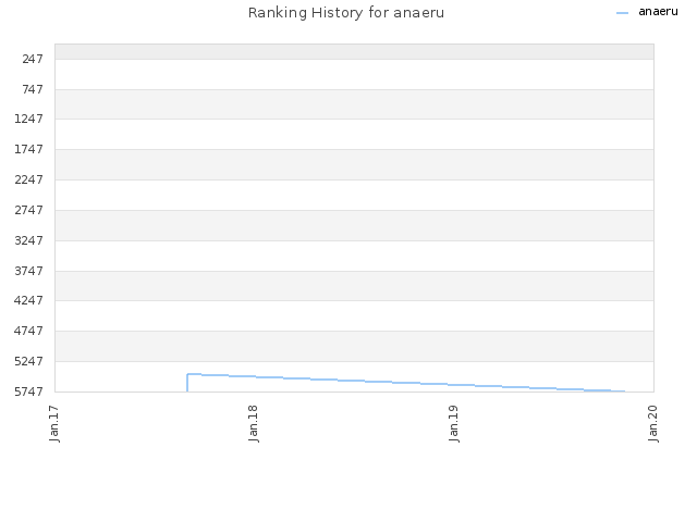 Ranking History for anaeru