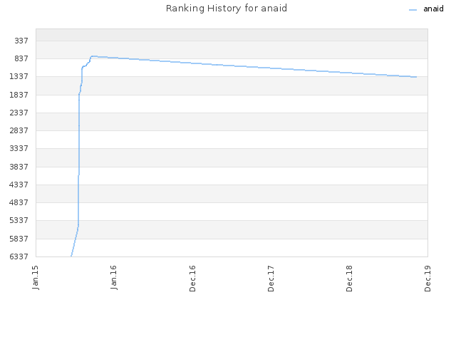 Ranking History for anaid