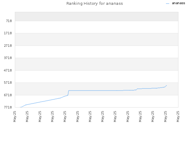 Ranking History for ananass