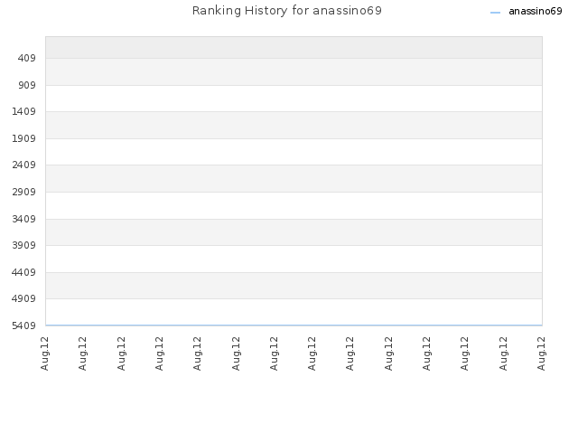 Ranking History for anassino69