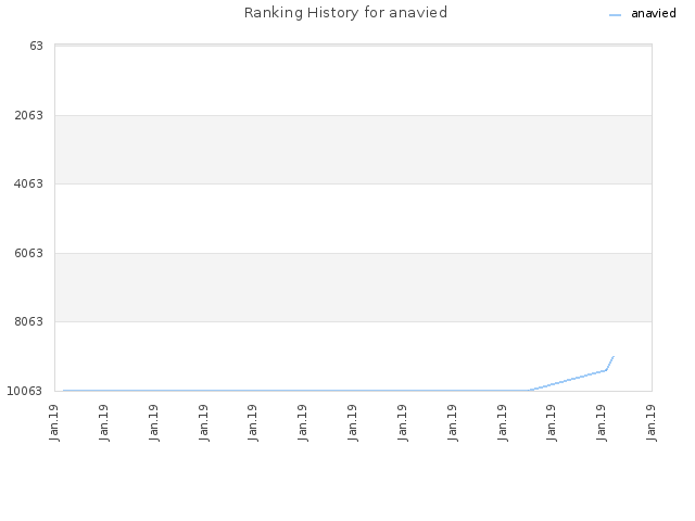 Ranking History for anavied