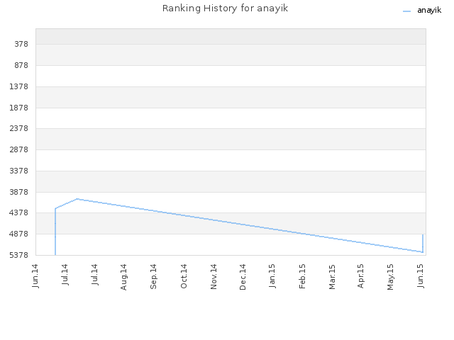 Ranking History for anayik