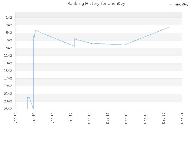 Ranking History for anch0vy