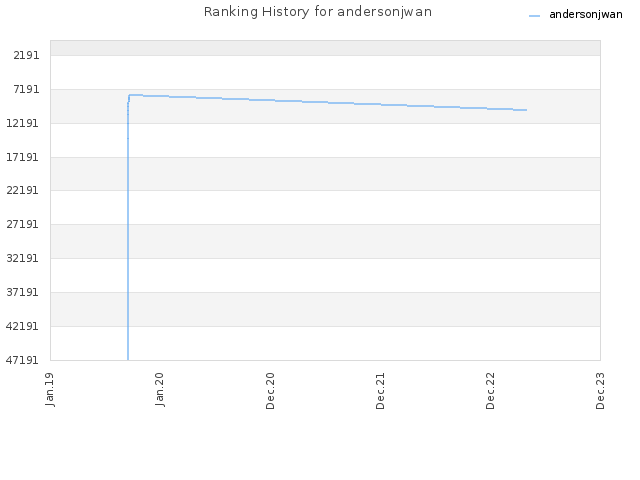 Ranking History for andersonjwan