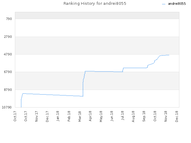 Ranking History for andrei8055