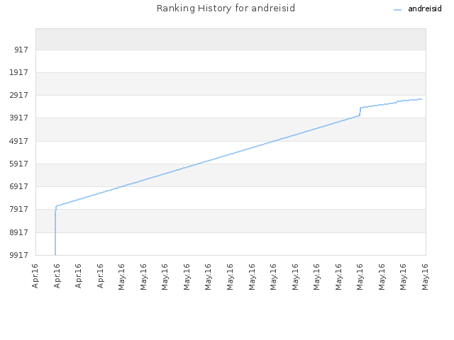 Ranking History for andreisid