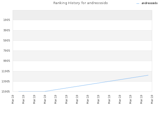 Ranking History for andreossido