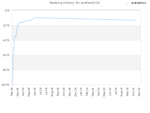 Ranking History for andres0510