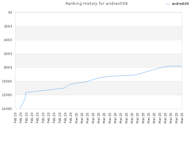 Ranking History for andres568