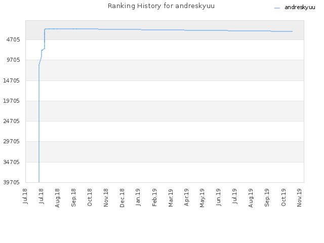 Ranking History for andreskyuu