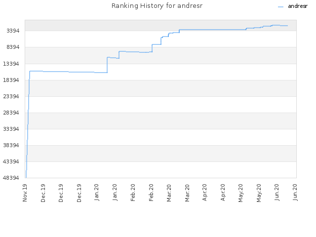 Ranking History for andresr