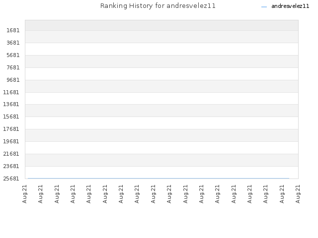 Ranking History for andresvelez11