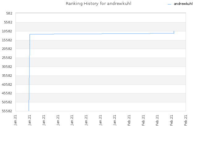 Ranking History for andrewkuhl