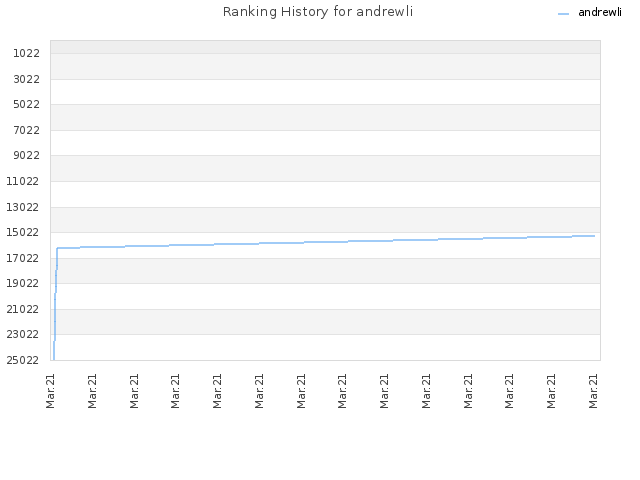 Ranking History for andrewli