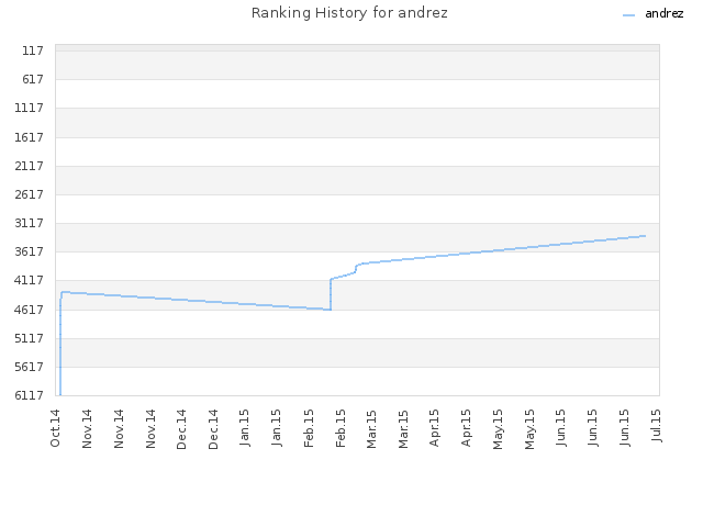 Ranking History for andrez