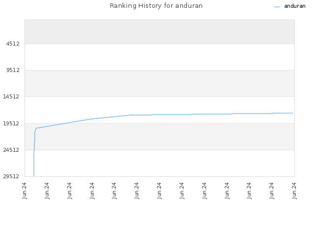 Ranking History for anduran