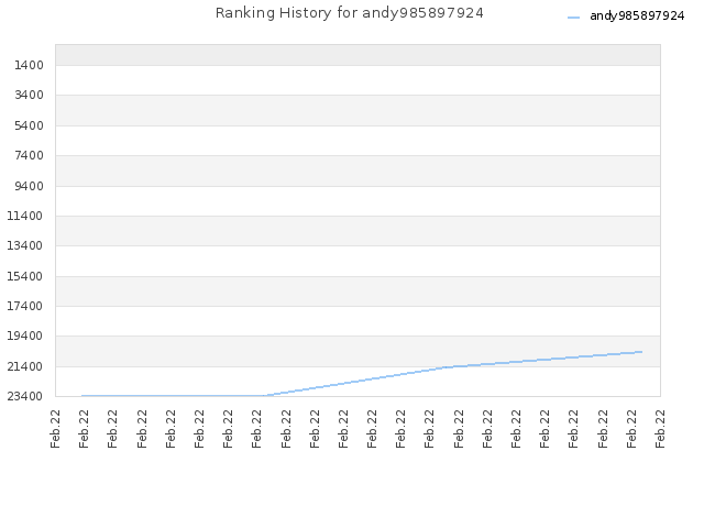 Ranking History for andy985897924