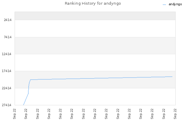 Ranking History for andyngo